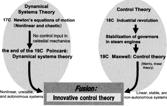 図 1 :TOward fusion of dynamical systems theory and control theory.