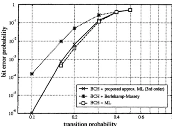 Figure 4.1: BSC with $\epsilon=0.16$ . Horizontal axis: