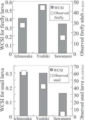 Fig.  13.  Calculated WCSI and Observed firefly／snail  number in three different rivers.