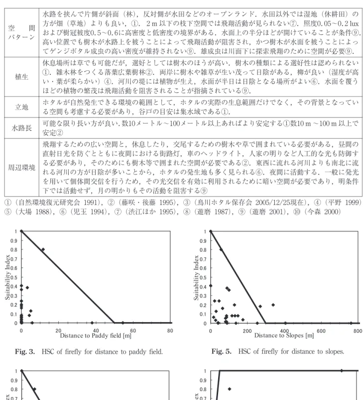 Fig.  3.  HSC of firefly for distance to paddy field.