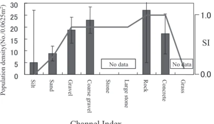 Fig.  12.  Population density and HSC of snail larva for  channel index.  （Vertical lines represent 95％  confidence limit of population density