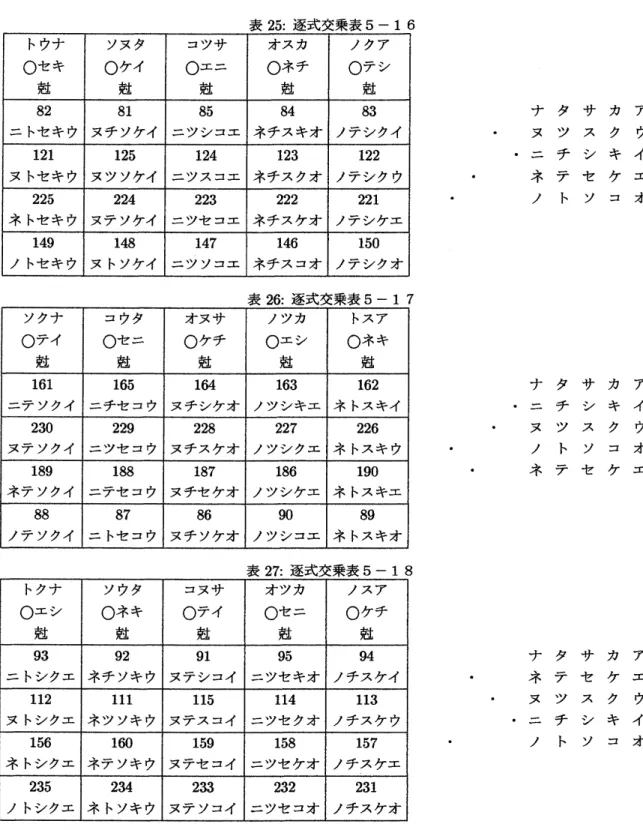 表 25: 逐式交乗表 5–16 ナタサカア ヌツスク ウ . ニチシキイ ネテセケエ . ノトソコオ 表 26: 逐式交乗表 5–17 ナタサカア . ニチシキイ ヌツスク ウ ノトソコオ ネテセケエ 表 27: 逐式交乗表 5–18 ナタサカア ネテセケエ ヌツスク ウ 