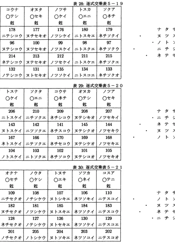 表 28: 逐式交乗表 5–19 ナタサカア ヌツスクウ ノトソコオ ニチシキイ ネテセケエ 表 29: 逐式交乗表 5–20 ナタサカア . ニチシキイ ネテセケエ ヌツス ク ウ ノトソコオ 表 30: 逐式交乗表 5–21 ナタサカア ノトソコオ ヌツスク ウ ネテセケエ 