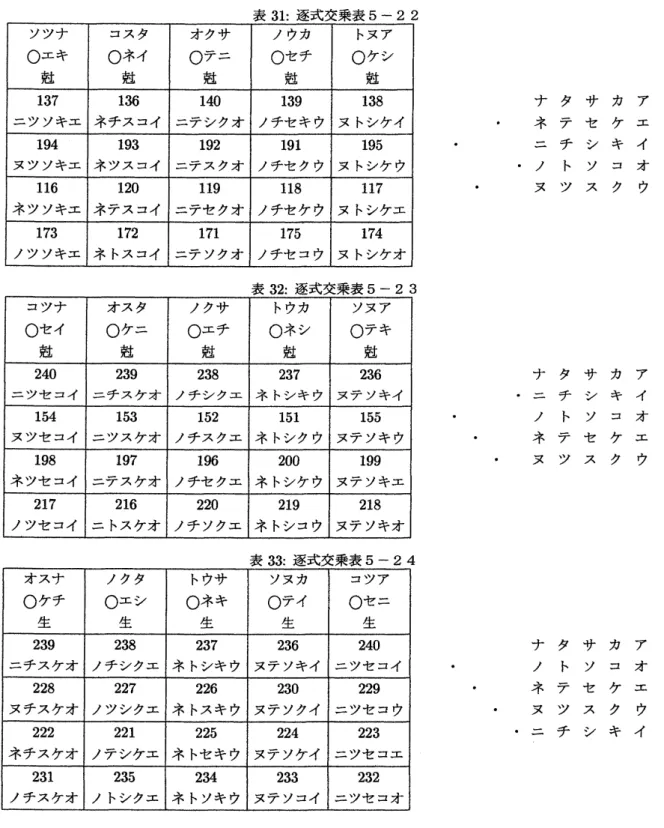 表 31: 逐式交乗表 5–22 ナタサカア ネテセケエ ニチシキイ . ノトソコオ ヌツスクウ 表 32: 逐式交乗表 5–23 ナタサカア ニチシキイ ノトソコオ ネテセケエ ヌツスク ウ 表 33: 逐式交乗表 5–24 ナタサカア ノトソコオ ネテセケエ ヌツスク ウ ニチシキイ