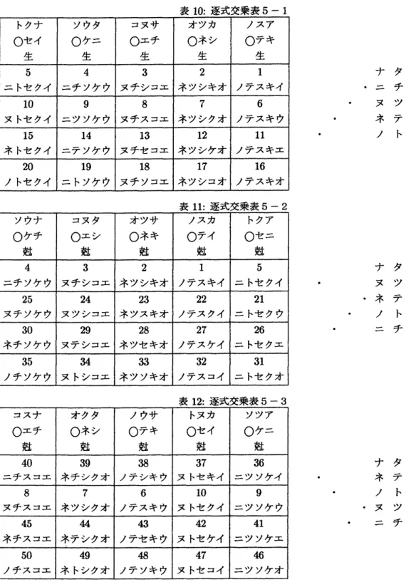 表 10: 逐式交乗表 5–1 ナタサカア . ニチシキイ ヌツスク ウ ネテセケエ ノトソコオ 表 11: 逐式交乗表 5–2 ナタサカア ヌツスク ウ ネテセケエ ノトソコオ ニチシキイ 表 12: 逐式交乗表 5–3 ナタサカア ネテセケエ ノトソコオ ヌツスクウ ニチシキイ