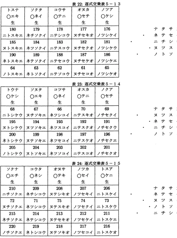 表 22: 逐式交乗表 5–13 ナタサカア ネテセケエ ニチシキイ ヌツスク ウ ノトソコオ 表 23: 逐式交乗表 5–14 ナタサカア ヌツスク ウ ネテセケエ ニチシキイ ノトソコオ 表 24: 逐式交乗表 5–15 ナタサカア ネテセケエ ヌツスク ウ 