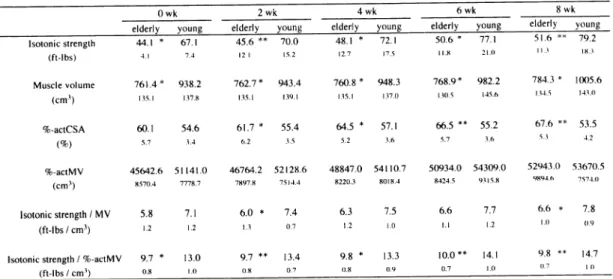 Table  1.  Absolute  value  of  the  isotonic  strength,  muscle  volume,  %-actCSA,  %-actMV  and 