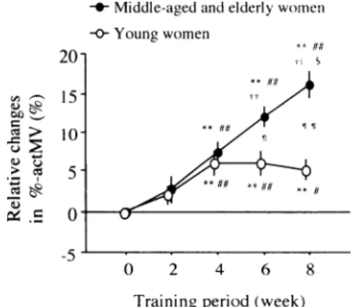 Figure  6.  The  time  course  of  relative  changes  in  the   ratio  of  isotonic  strength  to  the  percent  activated  muscle  volume  (%-actMV)  of  quadriceps  femoris   muscles  in  the  middle-aged  and  elderly  women  (•œ)  and  young  women  (•