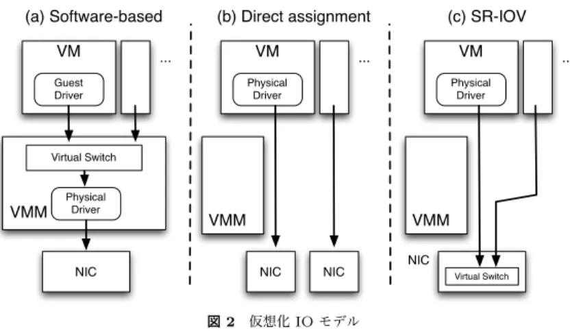 Fig. 1 Fairness of inter-VM communication (without VM transmission rate control)