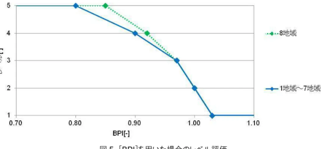 図 5 [ BPI ]を用いた場合のレベル評価 