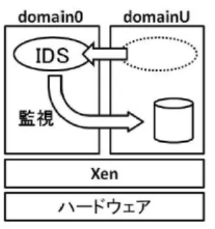 図 1 Xen における IDS のオフロード Performer を用いたメモリの再割り当ての実験について述べる。 5 章で関連研究に触れ、 6 章で本稿をまとめる。 2