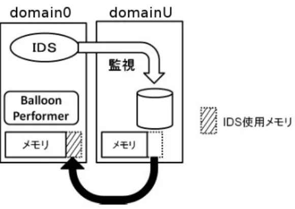図 2 IDS の使用するメモリ いメモリしか使えなくなる。また、 IDS が使用するメモリ量は一定とは限らないため、 IDS が使用する可能性のあるメモリの最大量をドメイン U からドメイン 0 に移動させなければ ならなくなる。 IDS があまりメモリを使っていない時でも、ドメイン U からはそのメモリ を利用することができない。 3