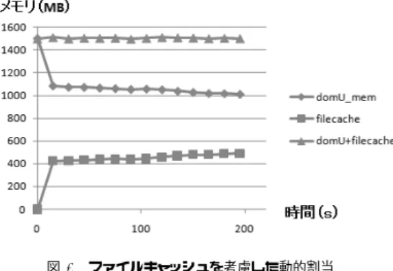 図 7 ファイルキャッシュを考慮した動的割当 Performer は CPU ではなくメモリについてセキュリティ機構のオフロード時の問題を解決 している。 SEDF-DC 4) は Xen のスプリット・デバイスドライバを考慮して、仮想マシンの性能分離 を実現する。 Xen ではドメイン U が通信を行う時、ドメイン U 内のフロントエンド・ドラ イバがドメイン 0 内のバックエンド・ドライバと通信することでパケットの送受信を行う。 このようにドメイン U の通信のたびにドメイン 0 のデバイスドライバが使