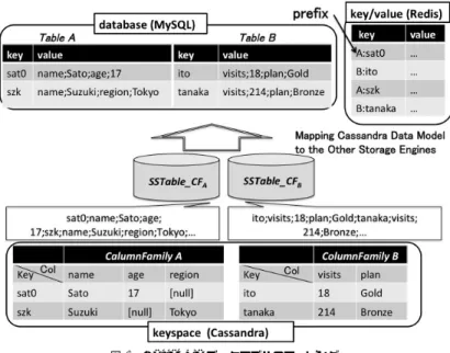 図 3 Cassandra データモデルのマッピング