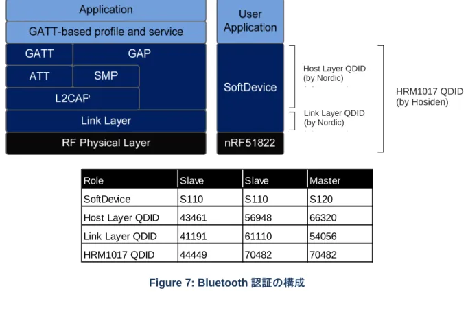 Figure 7: Bluetooth 認証の構成