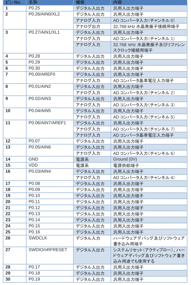 Table 1: HRM1017 の端子仕様 ピン No.  名称 機能 内容 1  P0.25  デジタル入出力 汎用入出力端子 2  P0.26/AIN0/XL2  デジタル入出力 汎用入出力端子 アナログ入力 AD コンバータ入力（チャンネル 0 ） アナログ出力 32.768 kHz 水晶発振子接続用端子 3  P0.27/AIN1/XL1  デジタル入出力 汎用入出力端子 アナログ入力 AD コンバータ入力（チャンネル 1 ） アナログ入力 32.768  kHz 水晶発振子及びリファレン スクロ