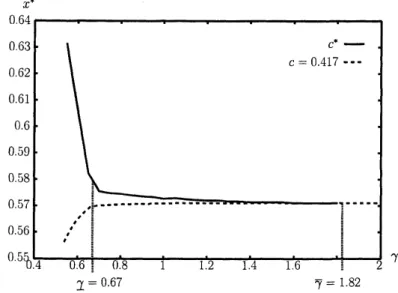 Fig. 4 shows the two boundaries 7 and $\underline{\gamma}$ for volatility $\sigma$ . Sarkar [16] shows that the band for coupon payment, (which leads to the forcing-conversion threshold) widens as the volatility increases