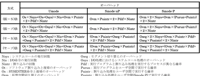 表 7 走行モード変更機構のオーバヘッド
