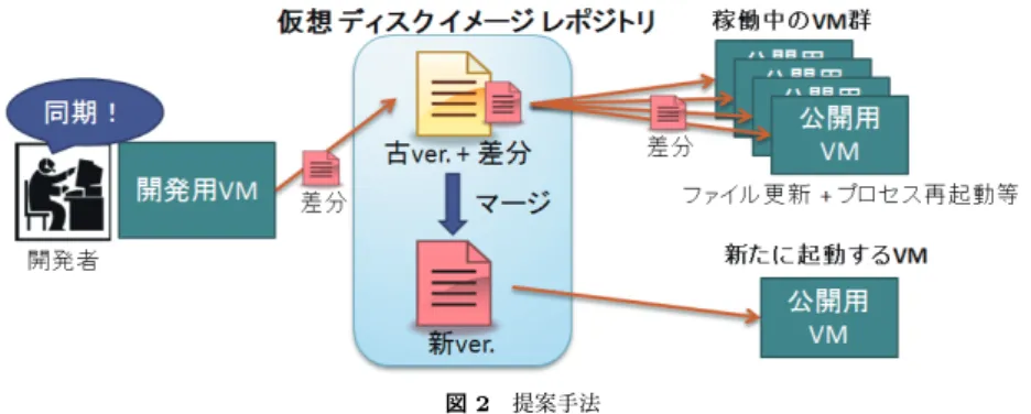表 3 ファイルの転送及びプロセス操作による変更の反映 (秒) Trial Transfer Enhancement 合計