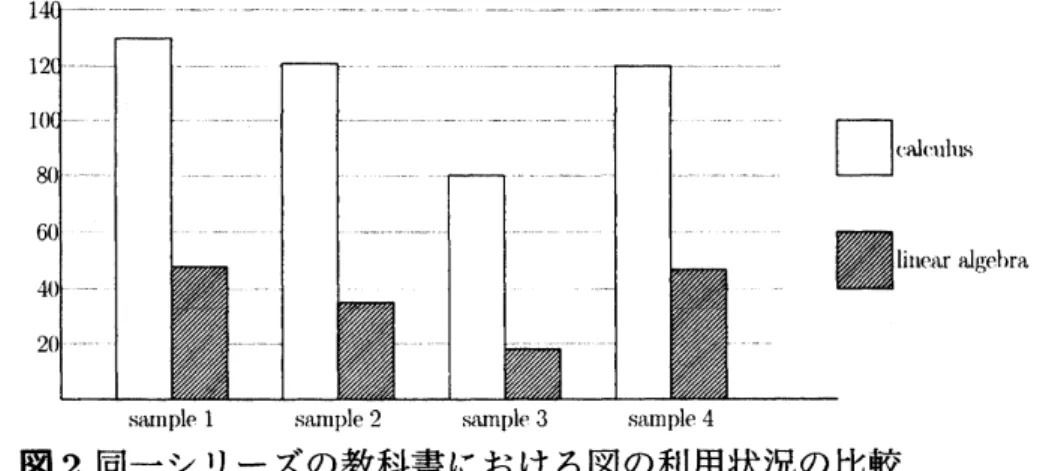 図 2 同一シリーズの教科書における図の利用状況の比較 印刷配布教材の場合と違い教科書では，執筆者が仮に必要を感じれば図を用意する余裕 はあるはずなので，そもそもそのような必要を感じなかったとみるのが妥当であろう． さらに，昨年度の線形代数に続き (10) $)$ 微分積分についても，複数の日本語教科書を サンプルとして，分野別の図の利用状況について調べた ( 表 1)