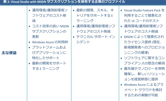表 2: Visual Studio with MSDN サブスクリプションを保有する企業のプロファイル 