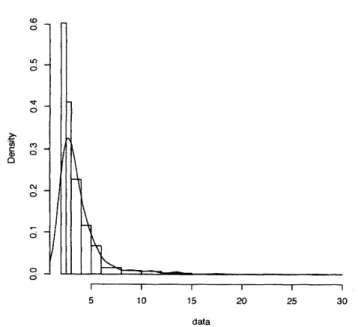 Figure 2 Graphic output of histogram with density estimate