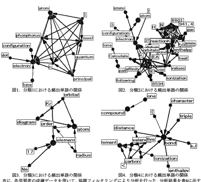 図 3. 分類 3 における頻出単語の関係 図 4. 分類 4 における頻出単語の関係 次に，各学習者の成績データを用いて，協調フィルタリングにより分析を行った．分析結果を表 6 に示す． 本稿では，95 人の学習者のうち，1 人の学習者に問題を推薦していく過程を明らかにした．まず，提案法に 従って，各学習者との相関関係を分析した．相関係数が 08 以上の場合に予測精度が高いことを踏まえて， 相関係数が 08 以上の学習者を対象とした．対象者は 26 名であり，対象の学習者は，1 回目の時間外課題があ まり