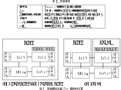 表 1 評価環境