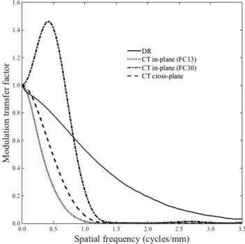 Fig. 5 (a) NNPS results of DR for dose indices of 1.0 mGy, 2.0 mGy，and 3.0 mGy. (b) NNPS results of I-raysum for dose indices of 1.0 mGy, 2.0 mGy, 3.0 mGy, and 20.0 mGy.