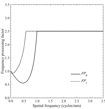 Fig. 7 Frequency processing factors for equalizing I-raysum’s resolution to DR.