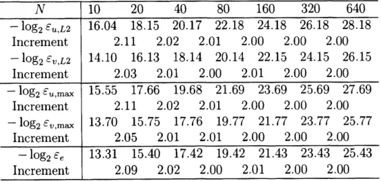 Table 1: Numerical results for (47) using the leapfrog scheme