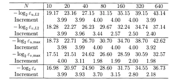 Table 1 and Table 2 show that the observed order of the leapfrog scheme and RKS4 are more than or equal to 2