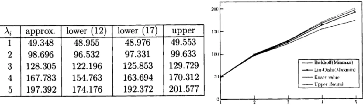 Table 1: Estimates by Min-max(12) and Max-min (17) principle. $(h=1/32)$