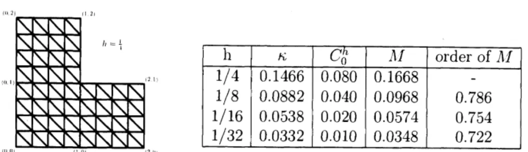 Table 3: Uniform mesh of L-shaped domain and $\kappa$ values