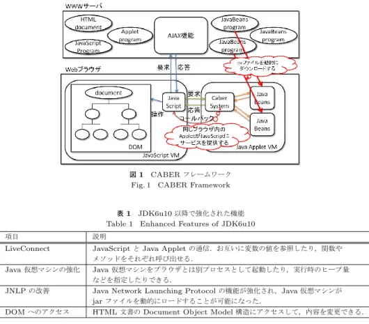 表 1 JDK6u10 以降で強化された機能 Table 1 Enhanced Features of JDK6u10