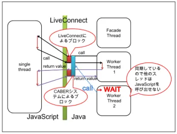 表 3 実験 1 Table 3 Experiment 1 ブラウザ (a) (b) (c) (d) (e) (ms) (ms) (ms) (回数) (ms) (回数) (ms) FireFox 2854 2784 70 50 26 0 0 IE 2578 1759 819 45 38 1 45 Chrome 5551 5549 2 50 27 0 0