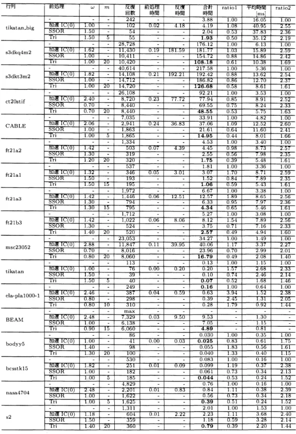 表 5: 対称行列に対する 4 種類の前処理つき CG 法の収束性．