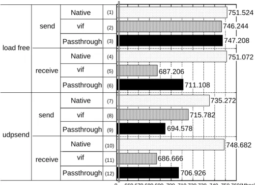 図 11 PCI Passthrough を用いた NIC の性能計測