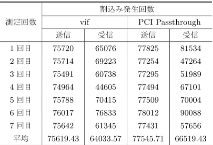表 4 netperf における割込み発生回数