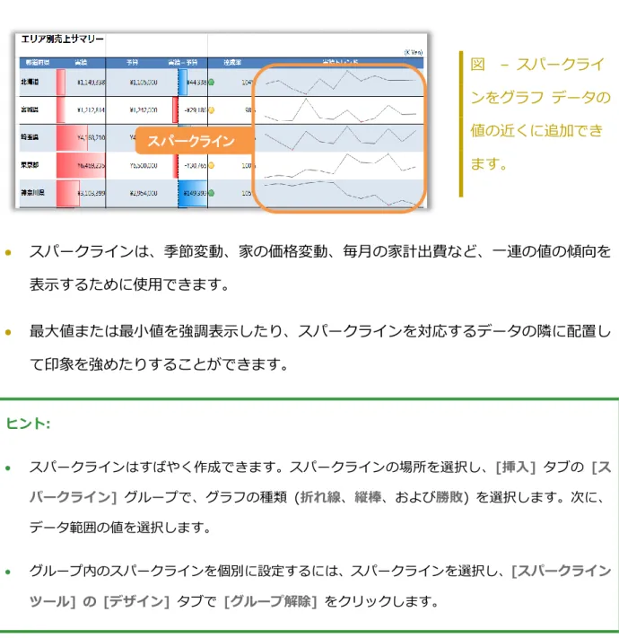 図    –  スパークラ゗ ンをグラフ  データの 値の近くに追加でき ます。   スパークラ゗ンは、季節変動、家の価格変動、毎月の家計出費など、一連の値の傾向を 表示するために使用できます。   最大値または最小値を強調表示したり、スパークラ゗ンを対応するデータの隣に配置し て印象を強めたりすることができます。  ヒント:   スパークラ゗ンはすばやく作成できます。スパークラ゗ンの場所を選択し、 [挿入]   タブの  [ス パークライン]   グループで、グラフの種類  ( 折れ線 、 縦棒 、