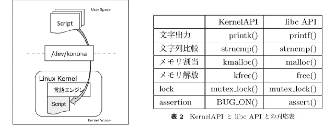 表 2 KernelAPI と libc API との対応表