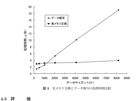 表 3 入出力管理の提供インタフェース