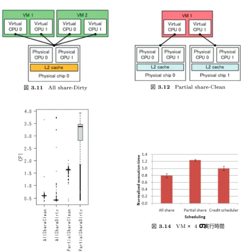 図  ワークロードの組み合わせによる実行時間 変えて  上で  !" # なワークロードを実行したときの  を測定する．状態 の組み合わせによる  を比較することで共有キャッシュの影響の大きさを見る．状態の組 み合わせは，  )! )9  )!  9 )) )! )9 )) )!  の $ つである．  )! ) は図 &amp;5: と同じ割り当てとした． )) )!  は図 &amp;5