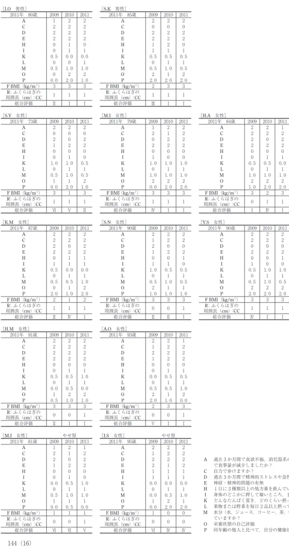 表 6 ― １ 　 ３ 年間で総合評価（Ⅰ～Ⅶ）が上昇した対象者（１２人） ［I.O 男性］ ［S.K 男性］ 2011年 80歳 2009 2010 2011 2011年 85歳 2009 2010 2011 A 1 2 2 A 2 2 2 C 2 2 2 C 0 0 0 D 2 2 2 D 2 2 2 E 2 2 2 E 2 2 2 H 0 1 0 H 1 2 0 I 0 1 1 I 1 1 1 K 0．5 0．0 0．0 K 0．5 0．5 0．5 L 0 0 1 L 0 1 1 M 0．5 1．0 