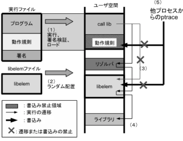 図 5 保護システムの全体像 まず，動作規則の保護システムの概要を述べる . 実行ファイルには予め動作規則と共にプ ログラム作成者が署名を付加する ( 図 5 左部分参照 ) ．これによりプログラム実行時までに発 生し得る改竄に対応する．次にユーザがプログラムを実行するとカーネルが署名を検証し， 改竄されていなければプログラムと動作規則はユーザ空間にロードする ( 図 5(1) 参照 ) ．こ のとき，動作規則を書き込み禁止領域に配置する 