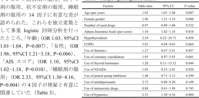 Table 3    Multiple logistic regression analysis 