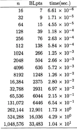 Table 1: Performance of our algorithm. $\frac{nBLptst.ime(sec.)}{167661\cross 10^{-6}}$ 32 9 1.71 $\cross 10^{-5}$ 64 15 4.55 $\cross 10^{-5}$ 128 39 1.18 $\cross 10^{-4}$ 256 76 2.63 $\cross 10^{-4}$ 512 138 5.84 $\cross 10^{-4}$ 1024 266 1.25 $\cross 10^