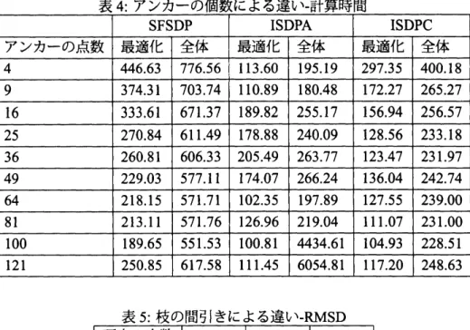 表 4: アンカーの個数による違い-計算時間 表 5: 枝の間引きによる違い -RMSD 624 距離の誤差 センサーネットワーク位置同定問題は距離の誤差が増大することで，問題が難しくなって いく．そこで距離情報の誤差を変化させて，手法ごとの誤差に対する耐性を調べる．センサー 1000 点，アンカーを格子点上に配置で 36 点，通信距離を 04 とする．誤差のパラメータを変 化させて実験を行った．計算精度を表 8 に、 計算時間を表 9 に示す． 計算精度について見ると，提案手法である (ISDP-C) は