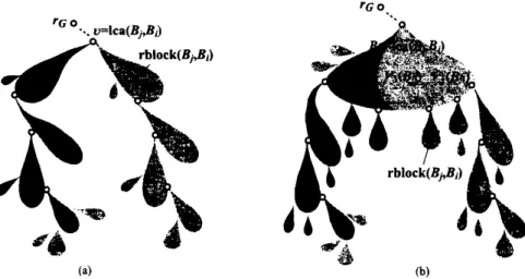 Figure 2: Two possible cases where a block $B_{j}$ is pre-identical to a block $B_{i},$ $(a)$ lca $(B_{i}, B_{j})$ is a vertex