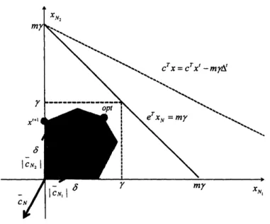 Figure 1: The feasible region seen from a nonoptimal BFS